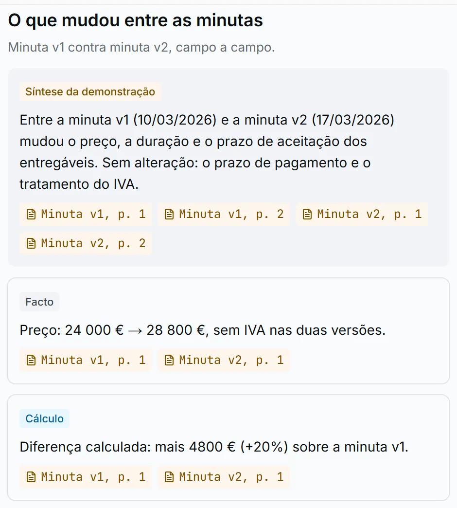 Recorte da síntese do dossiê: a subida do preço de 24 000 EUR para 28 800 EUR entre a minuta v1 e a minuta v2, com a ligação para a fonte.